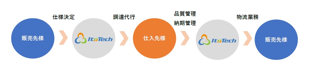 調達代行サービス
